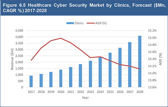 Healthcare Cyber Security Market Forecast 2018-2028