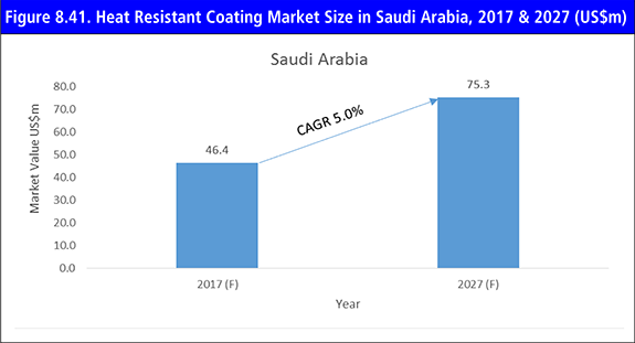 Heat Resistant Coating Market 2017-2027: Forecast By Form (Liquid & Powder), By Resin Type (Silicone, Epoxy, Acrylic, Polyester, Modified Resin), By End-Use Industry (Automotive, Industrial, Consumer Goods, Building & Construction) & By Region Plus Profiles of Top Companies