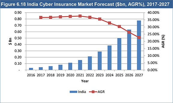 Cyber Insurance Market Report 2017-2027