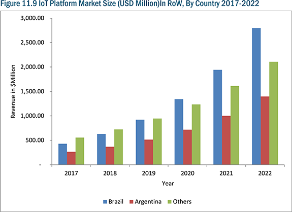 Internet of Things (IoT) Platform Market Report 2017-2022