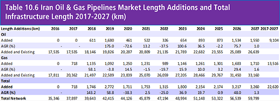 Onshore Oil & Gas Pipelines Market Report 2017-2027