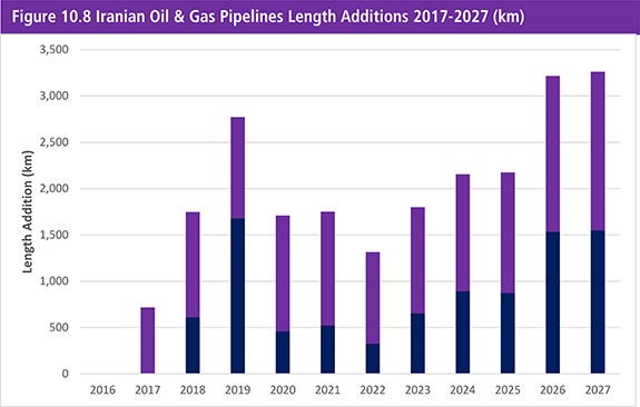 Onshore Oil & Gas Pipelines Market Report 2017-2027