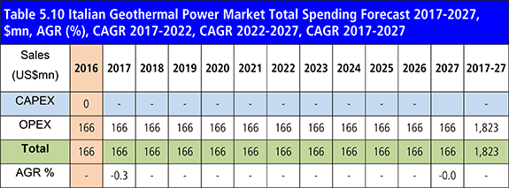 Geothermal Power Market Forecast 2017-2027
