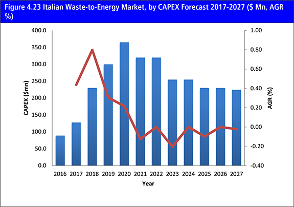Waste to Energy (WtE) Market Outlook 2017-2027