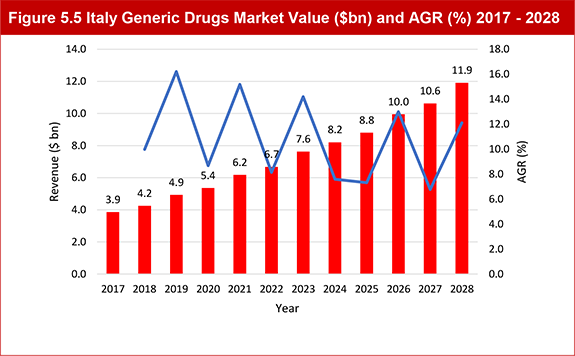 Generic Drugs Market Forecast 2018-2028