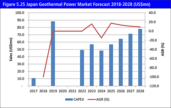 Geothermal Power Market Forecast 2018-2028
