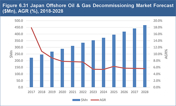 Offshore Oil & Gas Decommissioning Market Forecasts 2018-2028