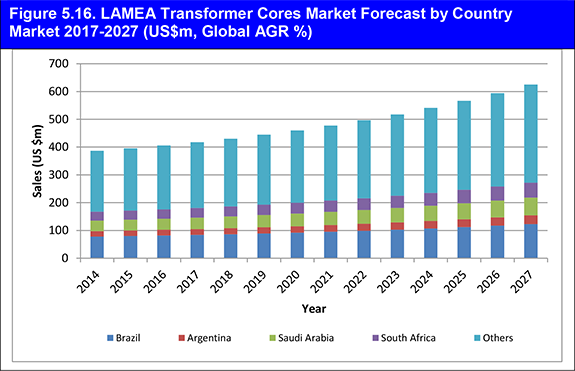 Global Transformer Core Market 2017-2027
