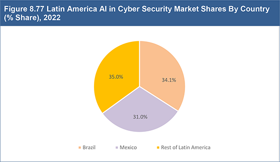 Artificial Intelligence in Cyber Security World Market to 2027