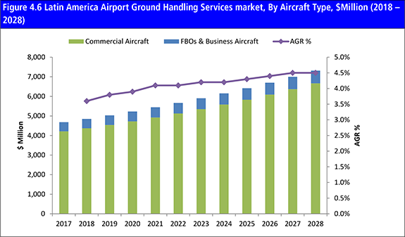 Airport Ground Handling Services Market Report 2018-2028 