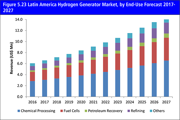 Hydrogen Generator Market Analysis Report 2017-2027
