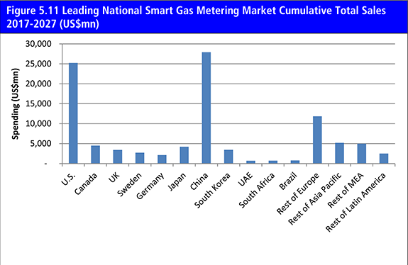 Smart Gas Metering Market Forecast 2017-2027