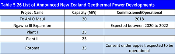 Geothermal Power Market Forecast 2018-2028