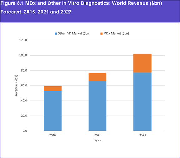 The Molecular Diagnostics (MDx) Market Forecast 2017-2027