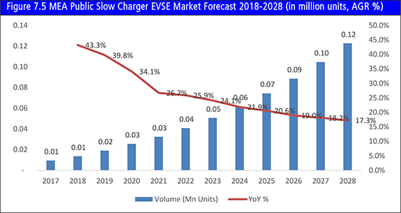 Electric Vehicle Supply Equipment (EVSE) Market Report 2018-2028