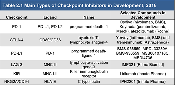 Checkpoint Inhibitors for Treating Cancer Market Report 2017-2027