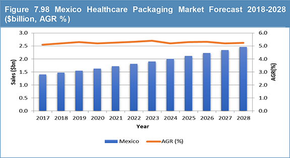 Healthcare Packaging Market Report 2018-2028