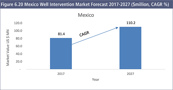 Well Intervention Market Report 2017-2027