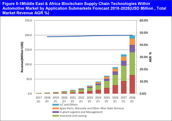 Blockchain Supply Chain Technologies Within the Automotive Market 2018-2028
