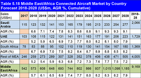 Connected Aircraft Market Report 2018-2028
