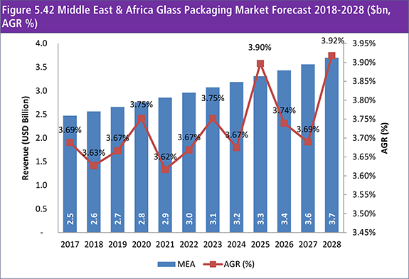 Glass Packaging Market 2018-2028