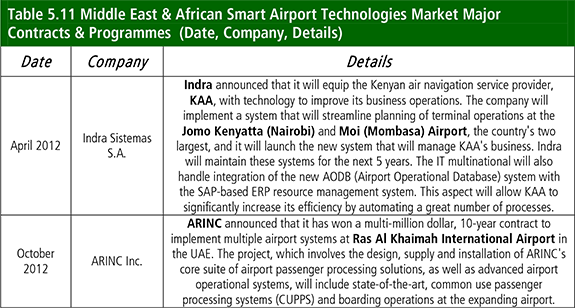 Smart Airport Technologies Market 2016-2026