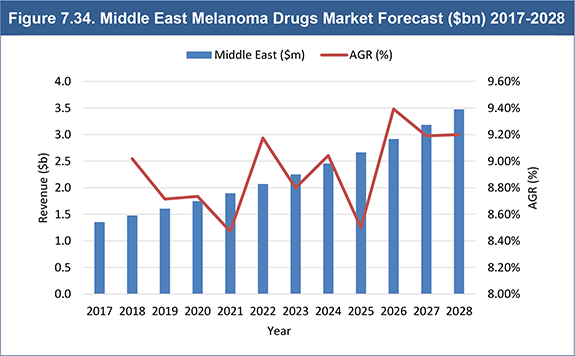 Global Melanoma Drugs Market 2018-2028
