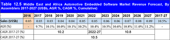 Automotive Embedded Software Market Analysis Report 2017-2027