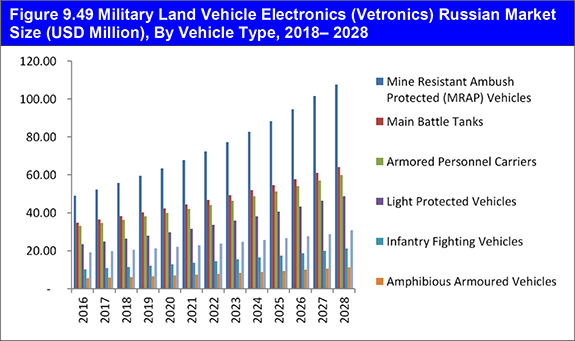 Military Land Vehicle Electronics (Vetronics) Market Report 2018-2028