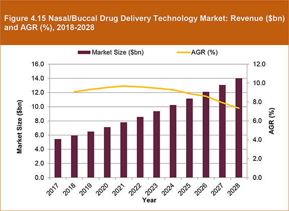 Drug Delivery Technologies Market Forecast 2018-2028