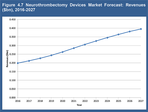 Global Neurovascular Devices Market Forecast to 2027