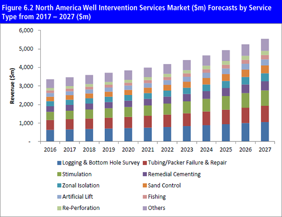 Global Well Intervention Services Market 2017-2027