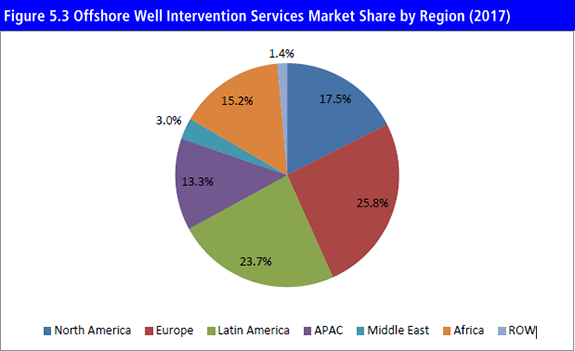 Global Well Intervention Services Market 2017-2027