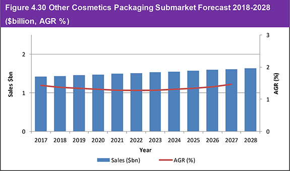 Cosmetics Packaging Market Forecast 2018-2028