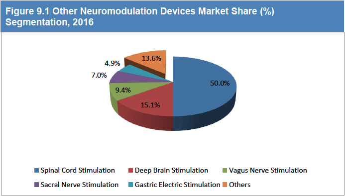 Neuromodulation Devices Report 2017-2027