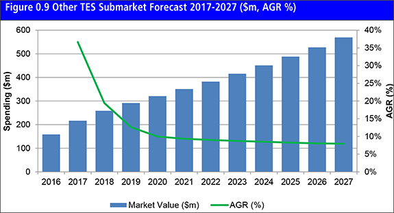 Thermal Energy Storage (TES) Market 2017-2027