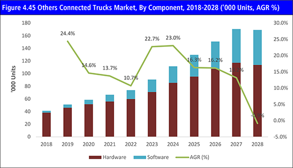 Connected Trucks Market Outlook Report 2018-2028