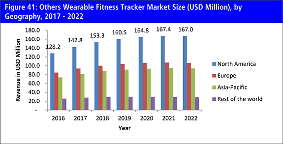 Wearable Fitness Tracker Market Forecast 2017-2022