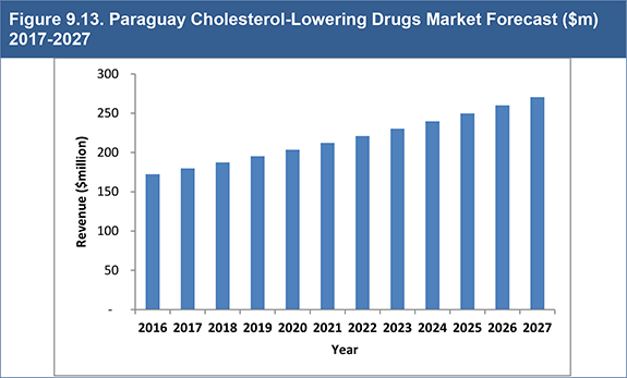 Global Cholesterol-Lowering Drugs Market 2017-2027