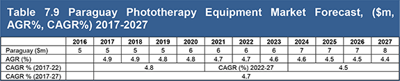Global Phototherapy Equipment Market 2017-2027