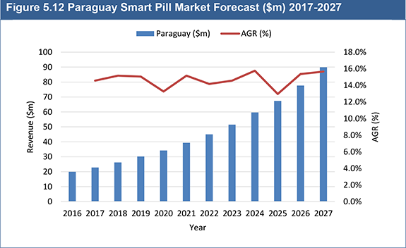 Smart Pill Market World Market Forecast 2017-2027