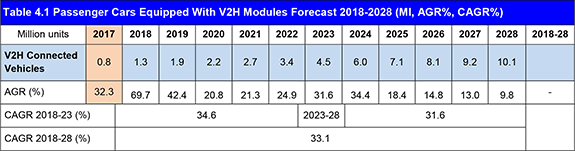 Automotive Vehicle to Everything (V2X) Communications Market 2018-2028