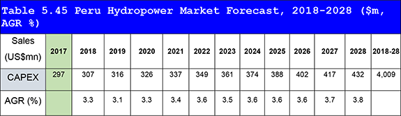 Hydropower Market Report 2018-2028