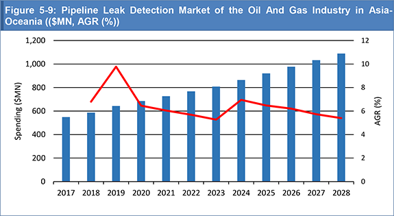 Pipeline Leak Detection Market of the Oil and Gas Industry 2018-2028