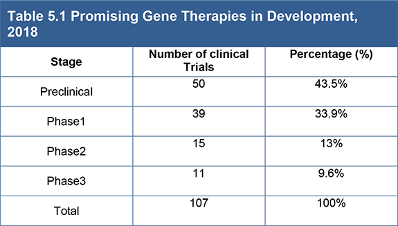 Gene Therapy R&D and Revenue Forecasts 2018-2028