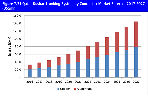 The Busbar Trunking System Market Forecast to 2027