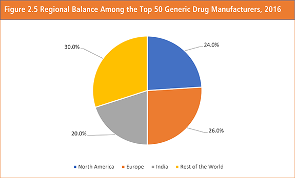 Pharma Leader Series: Top Generic Drug Producers Market Forecast 2017-2027