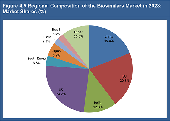 Global Biosimilars and Follow-On Biologics Market 2018-2028