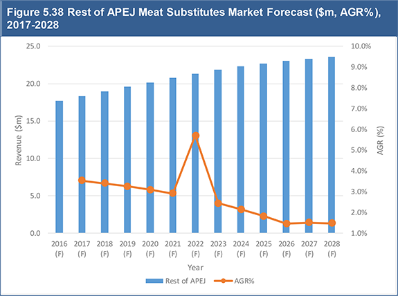 Meat Substitutes Market Report 2018-2028