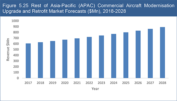 Commercial Aircraft Modernization, Upgrade and Retrofit Market Report 2018-2028